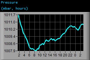 Pressure (mbar, hours) Pressure (mbar, hours)