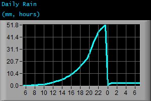 Daily Rain (mm, hours) Daily Rain (mm, hours)