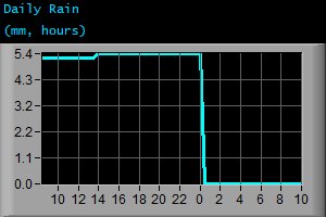 Daily Rain (mm, hours) Daily Rain (mm, hours)