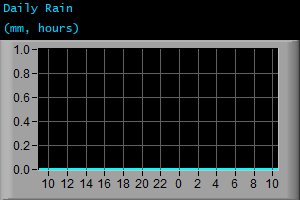 Daily Rain (mm, hours) Daily Rain (mm, hours)
