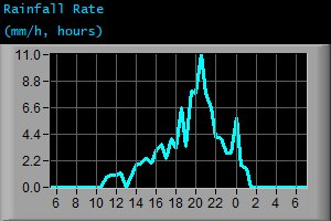 Rainfall Rate (mm/h, hours) Rainfall Rate (mm/h, hours)