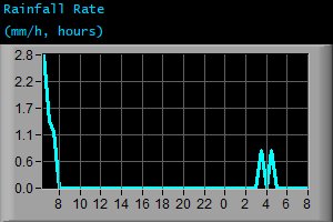 Rainfall Rate (mm/h, hours) Rainfall Rate (mm/h, hours)