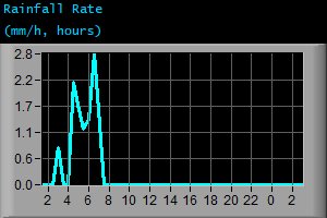 Rainfall Rate (mm/h, hours) Rainfall Rate (mm/h, hours)