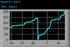 Monthly Rain (mm, days) Monthly Rain (mm, days)