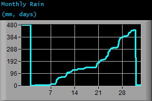 Monthly Rain (mm, days) Monthly Rain (mm, days)