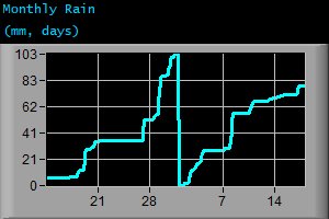 Monthly Rain (mm, days) Monthly Rain (mm, days)