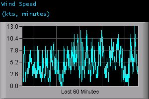 Wind Speed (kts, minutes)