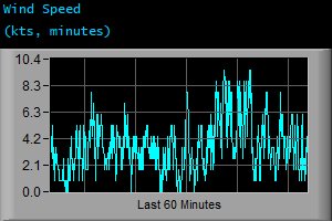 Wind Speed (kts, minutes)