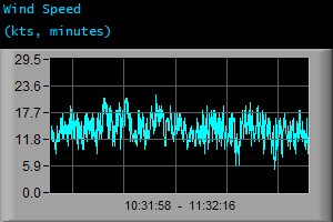 Wind Speed (kts, minutes)