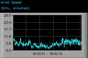 Wind Speed (kts, minutes)