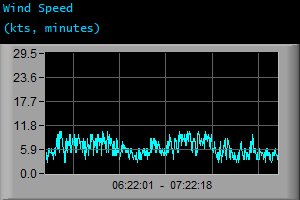 Wind Speed (kts, minutes)