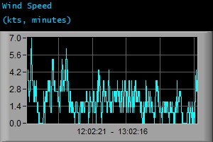 Wind Speed (kts, minutes)