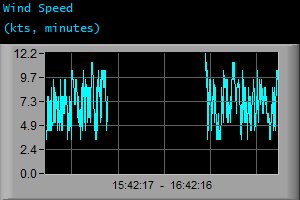 Wind Speed (kts, minutes)