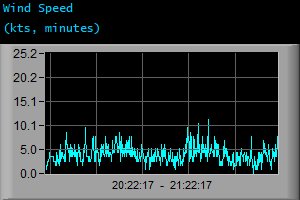 Wind Speed (kts, minutes)