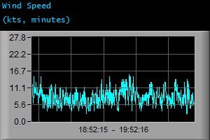 Wind Speed (kts, minutes)
