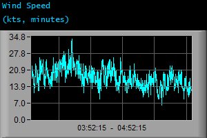 Wind Speed (kts, minutes)