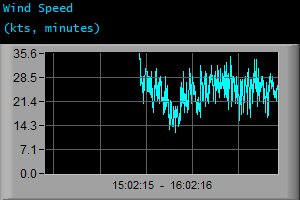 Wind Speed (kts, minutes)