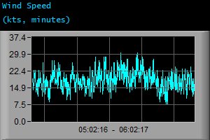 Wind Speed (kts, minutes)