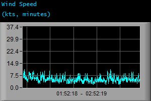Wind Speed (kts, minutes) Wind Speed (kts, minutes)