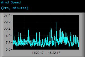 Wind Speed (kts, minutes)