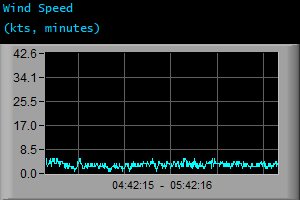 Wind Speed (kts, minutes)