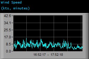 Wind Speed (kts, minutes)