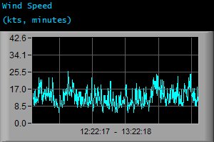 Wind Speed (kts, minutes)