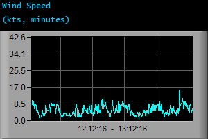 Wind Speed (kts, minutes) Wind Speed (kts, minutes)