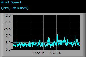 Wind Speed (kts, minutes)