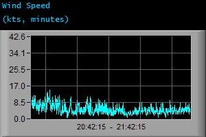 Wind Speed (kts, minutes)