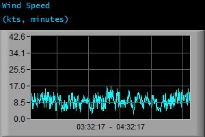 Wind Speed (kts, minutes)