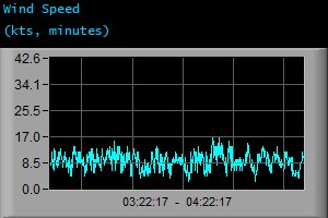 Wind Speed (kts, minutes)