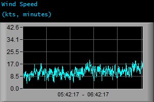 Wind Speed (kts, minutes)