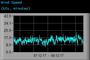 Wind Speed (kts, minutes)