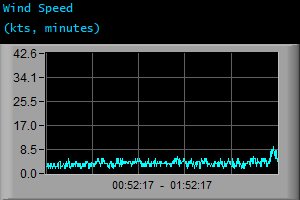Wind Speed (kts, minutes)