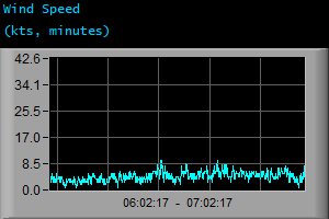 Wind Speed (kts, minutes)