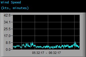 Wind Speed (kts, minutes)