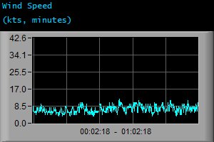 Wind Speed (kts, minutes)