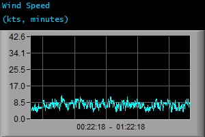 Wind Speed (kts, minutes)