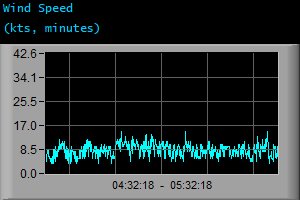 Wind Speed (kts, minutes)