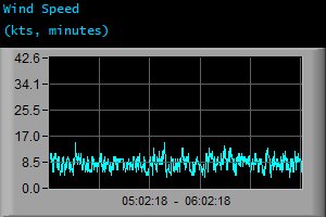 Wind Speed (kts, minutes)