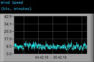 Wind Speed (kts, minutes)
