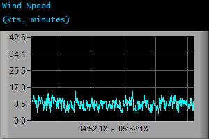 Wind Speed (kts, minutes)