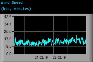 Wind Speed (kts, minutes)