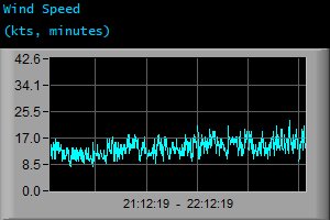Wind Speed (kts, minutes)
