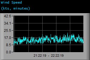 Wind Speed (kts, minutes)