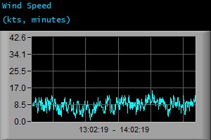 Wind Speed (kts, minutes)