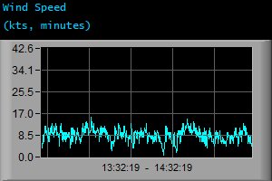 Wind Speed (kts, minutes)