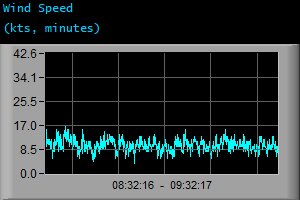 Wind Speed (kts, minutes)