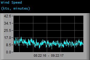 Wind Speed (kts, minutes)